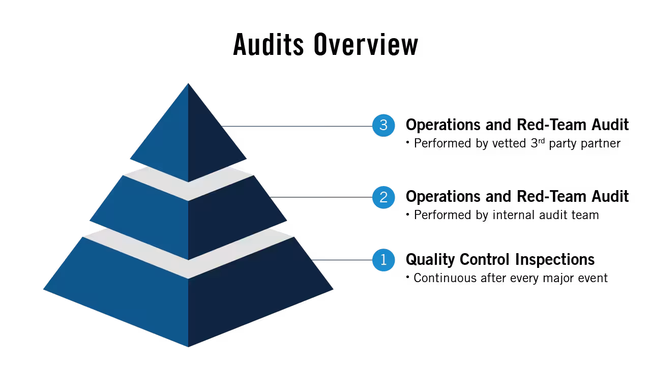 Pyramid diagram illustrating the red team audit overview, with layers representing planning, reconnaissance, attack simulation, exploitation, and reporting